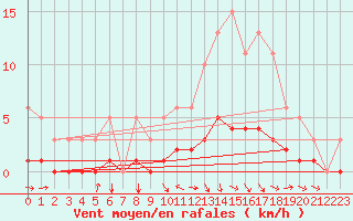 Courbe de la force du vent pour Saint-Paul-des-Landes (15)