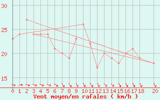 Courbe de la force du vent pour la bouée 6200024