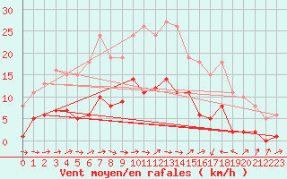 Courbe de la force du vent pour Montredon des Corbires (11)