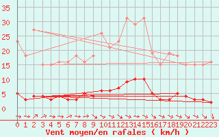 Courbe de la force du vent pour Thoiras (30)