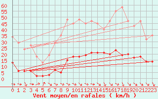 Courbe de la force du vent pour Roujan (34)