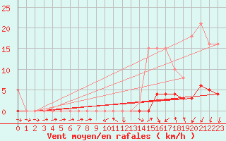 Courbe de la force du vent pour Kernascleden (56)