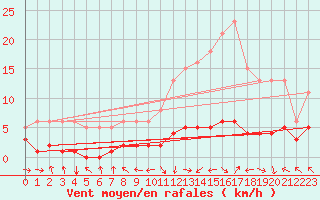 Courbe de la force du vent pour Saint-Paul-des-Landes (15)