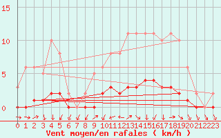 Courbe de la force du vent pour Lhospitalet (46)
