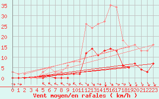 Courbe de la force du vent pour Selonnet (04)