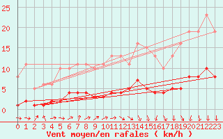 Courbe de la force du vent pour Herhet (Be)