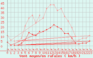 Courbe de la force du vent pour Gruissan (11)