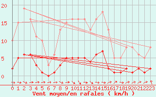 Courbe de la force du vent pour Grasque (13)