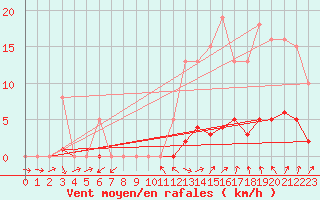 Courbe de la force du vent pour Saffr (44)