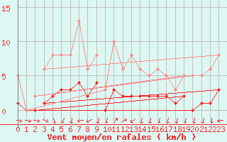 Courbe de la force du vent pour Saint-Julien-en-Quint (26)