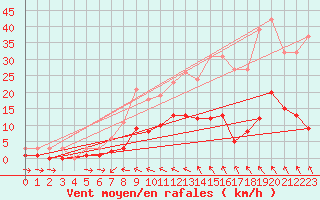 Courbe de la force du vent pour La Meyze (87)