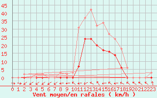 Courbe de la force du vent pour Le Luc (83)