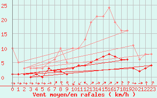 Courbe de la force du vent pour Grasque (13)