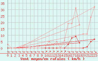 Courbe de la force du vent pour Pertuis - Grand Cros (84)