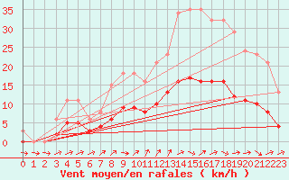 Courbe de la force du vent pour Pouzauges (85)