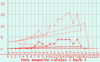 Courbe de la force du vent pour Connerr (72)