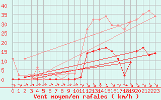 Courbe de la force du vent pour Roujan (34)