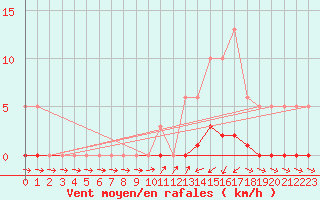 Courbe de la force du vent pour Donnemarie-Dontilly (77)