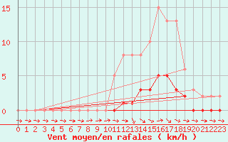 Courbe de la force du vent pour Pertuis - Le Farigoulier (84)