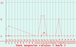 Courbe de la force du vent pour Thoiras (30)