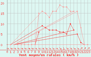 Courbe de la force du vent pour Mazres Le Massuet (09)