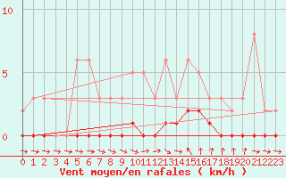 Courbe de la force du vent pour Thoiras (30)