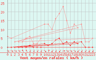 Courbe de la force du vent pour Lans-en-Vercors (38)