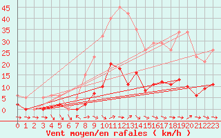 Courbe de la force du vent pour Narbonne-Ouest (11)