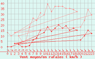 Courbe de la force du vent pour Roujan (34)