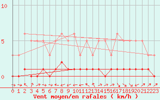 Courbe de la force du vent pour Die (26)