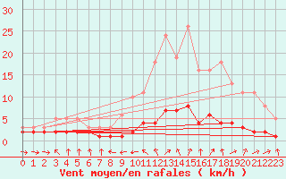 Courbe de la force du vent pour Grasque (13)