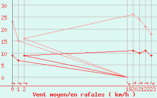 Courbe de la force du vent pour Selonnet - Chabanon (04)