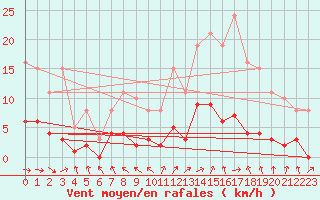 Courbe de la force du vent pour Herhet (Be)
