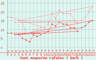 Courbe de la force du vent pour Assesse (Be)