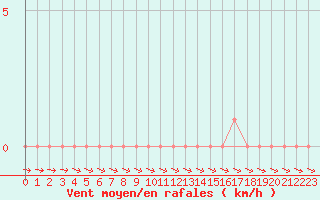 Courbe de la force du vent pour Gap-Sud (05)