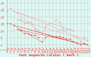 Courbe de la force du vent pour Mazres Le Massuet (09)