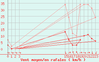 Courbe de la force du vent pour Remich (Lu)
