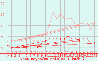Courbe de la force du vent pour Ancey (21)