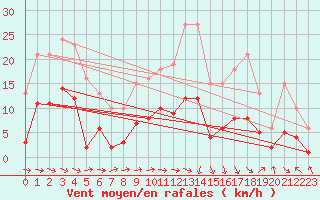 Courbe de la force du vent pour Thurey (71)