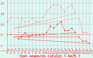 Courbe de la force du vent pour Bulson (08)