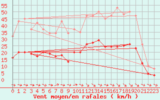 Courbe de la force du vent pour Montredon des Corbires (11)