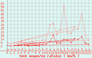 Courbe de la force du vent pour La Beaume (05)