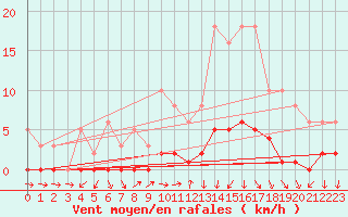 Courbe de la force du vent pour Puissalicon (34)