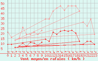 Courbe de la force du vent pour Sallles d