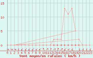 Courbe de la force du vent pour Grardmer (88)