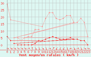 Courbe de la force du vent pour Thoiras (30)