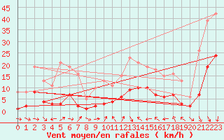 Courbe de la force du vent pour Xert / Chert (Esp)