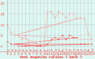 Courbe de la force du vent pour Sermange-Erzange (57)