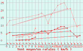 Courbe de la force du vent pour Saint-Philbert-sur-Risle (Le Rossignol) (27)