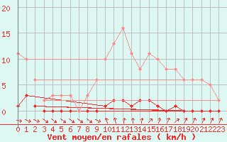 Courbe de la force du vent pour Cernay-la-Ville (78)